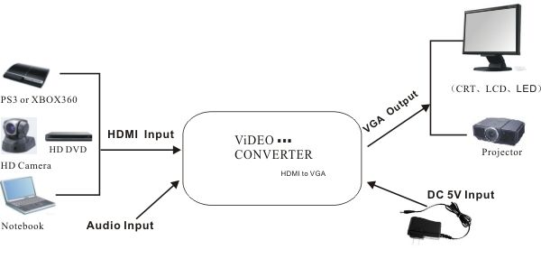 TV HDTV HDMI to PC laptop VGA video adapter converter  