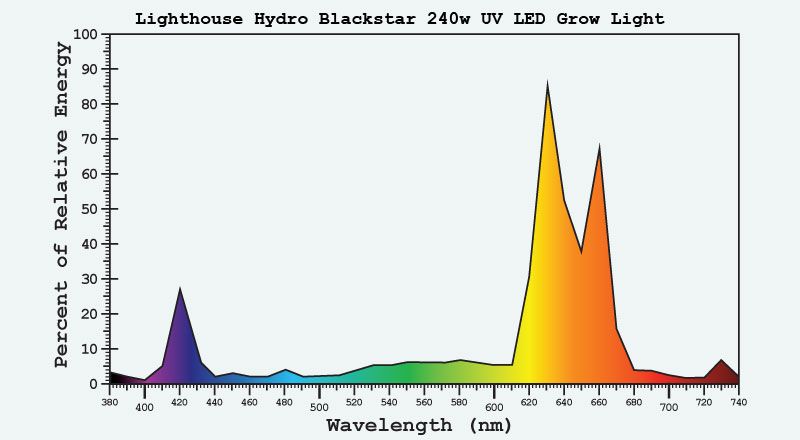   Lighthouse Hydro BlackStar LED Grow light Flowering 3W LEDs  