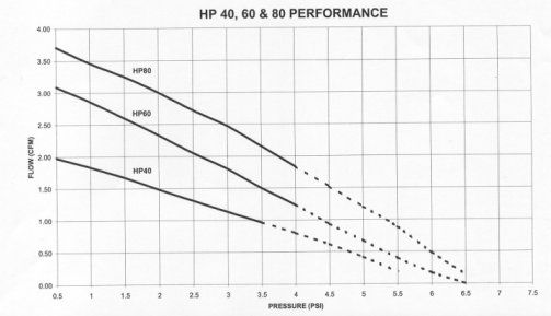   , low vib ration, low pulsation, long life, and are easy to service